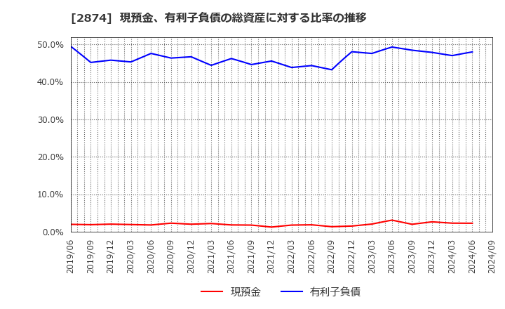 2874 ヨコレイ: 現預金、有利子負債の総資産に対する比率の推移