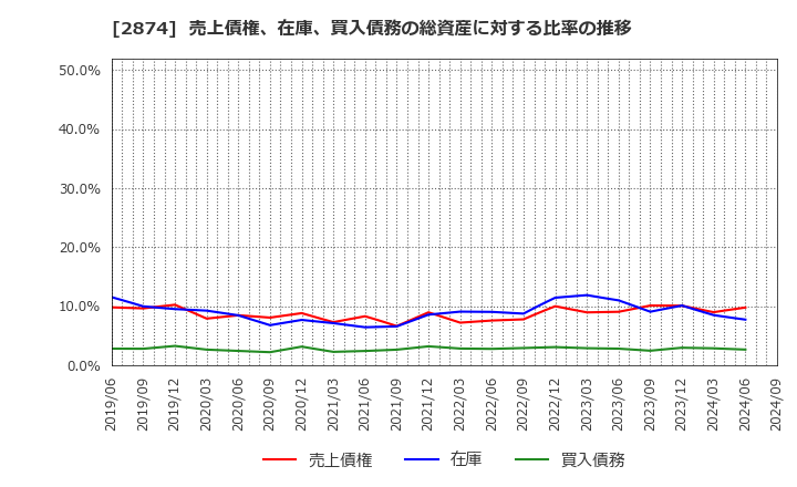 2874 ヨコレイ: 売上債権、在庫、買入債務の総資産に対する比率の推移