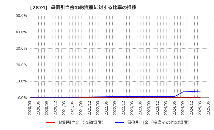 2874 ヨコレイ: 貸倒引当金の総資産に対する比率の推移