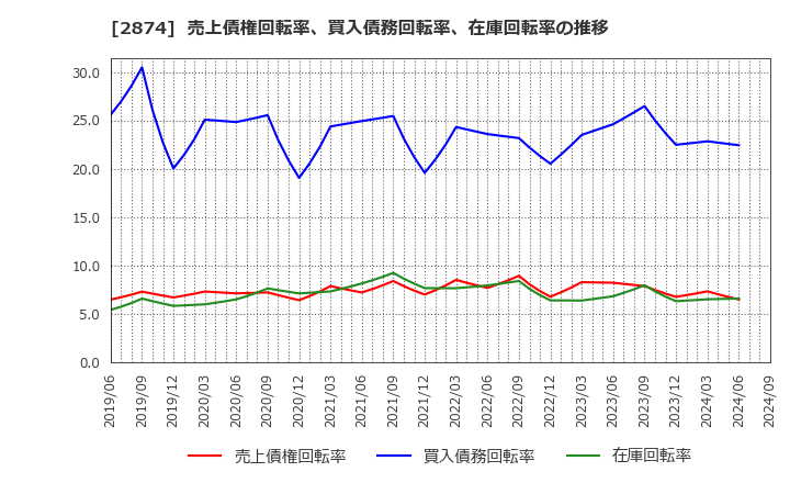 2874 ヨコレイ: 売上債権回転率、買入債務回転率、在庫回転率の推移