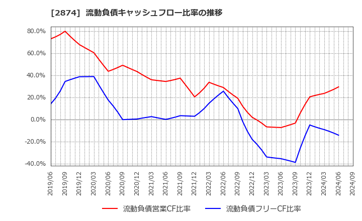 2874 ヨコレイ: 流動負債キャッシュフロー比率の推移