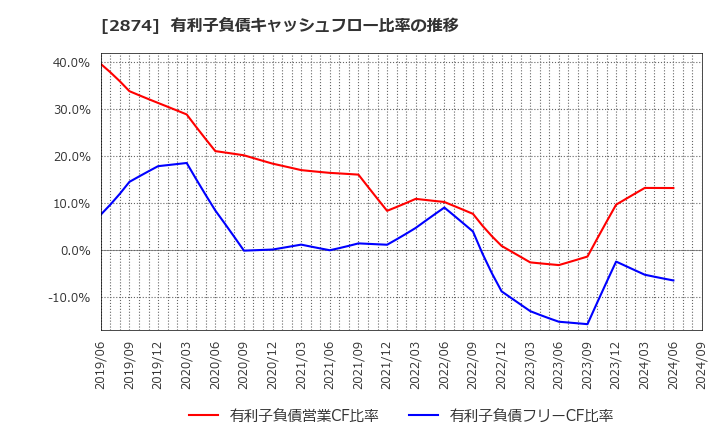 2874 ヨコレイ: 有利子負債キャッシュフロー比率の推移