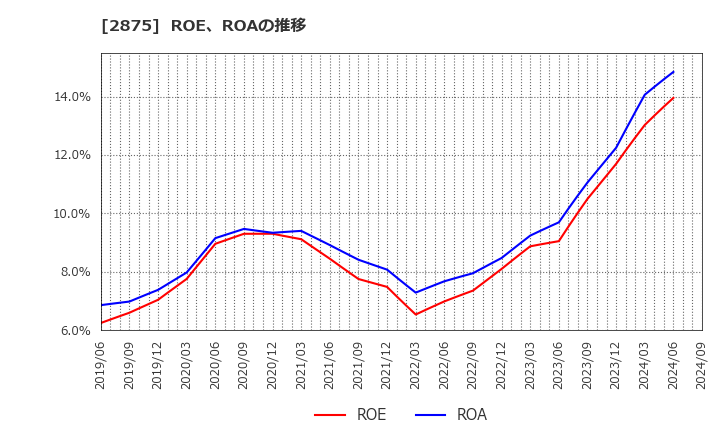 2875 東洋水産(株): ROE、ROAの推移