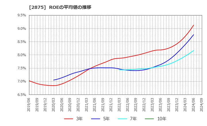 2875 東洋水産(株): ROEの平均値の推移