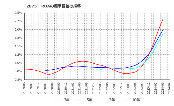 2875 東洋水産(株): ROAの標準偏差の推移