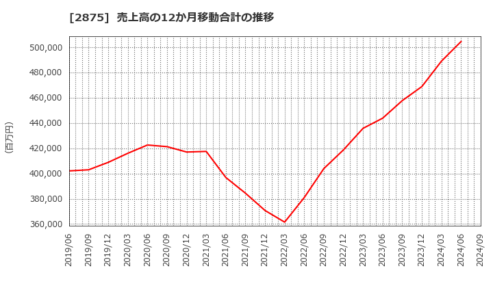 2875 東洋水産(株): 売上高の12か月移動合計の推移