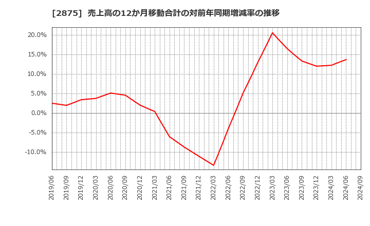 2875 東洋水産(株): 売上高の12か月移動合計の対前年同期増減率の推移