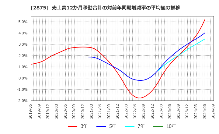 2875 東洋水産(株): 売上高12か月移動合計の対前年同期増減率の平均値の推移