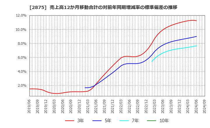 2875 東洋水産(株): 売上高12か月移動合計の対前年同期増減率の標準偏差の推移