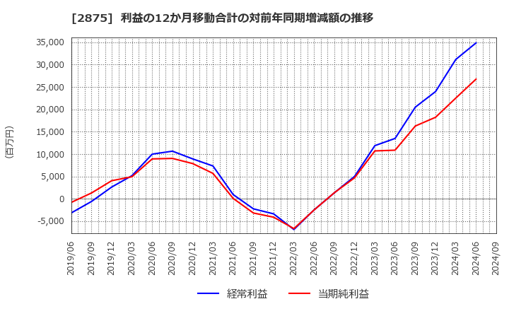 2875 東洋水産(株): 利益の12か月移動合計の対前年同期増減額の推移