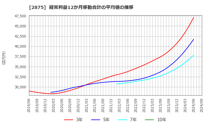 2875 東洋水産(株): 経常利益12か月移動合計の平均値の推移