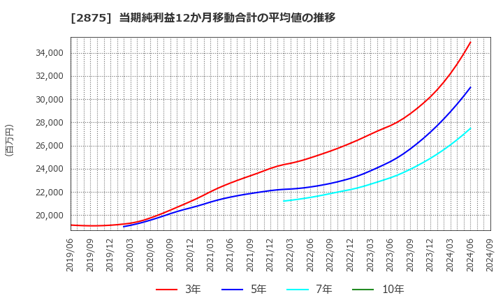 2875 東洋水産(株): 当期純利益12か月移動合計の平均値の推移