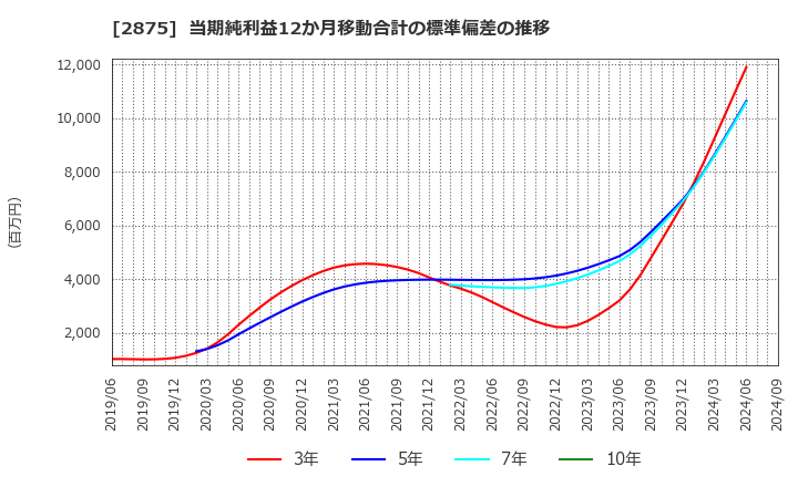 2875 東洋水産(株): 当期純利益12か月移動合計の標準偏差の推移