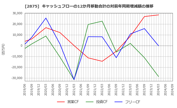 2875 東洋水産(株): キャッシュフローの12か月移動合計の対前年同期増減額の推移