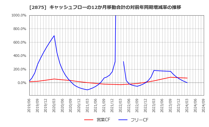 2875 東洋水産(株): キャッシュフローの12か月移動合計の対前年同期増減率の推移