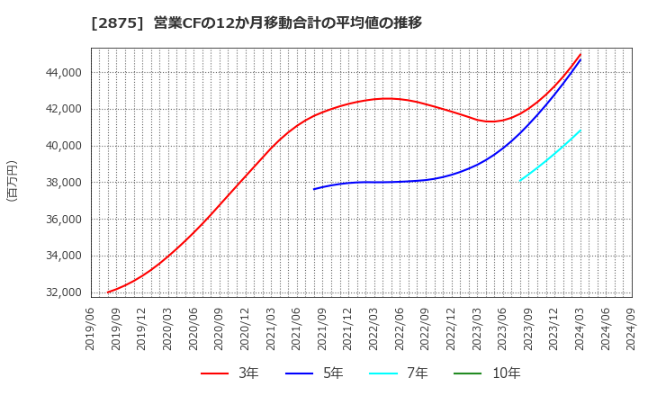 2875 東洋水産(株): 営業CFの12か月移動合計の平均値の推移