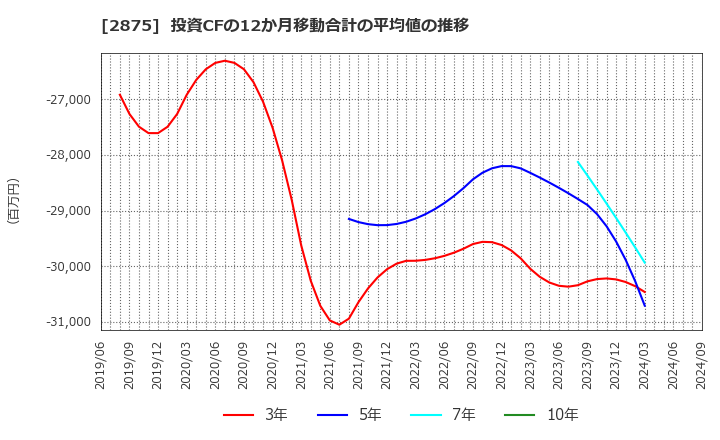 2875 東洋水産(株): 投資CFの12か月移動合計の平均値の推移