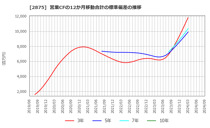 2875 東洋水産(株): 営業CFの12か月移動合計の標準偏差の推移