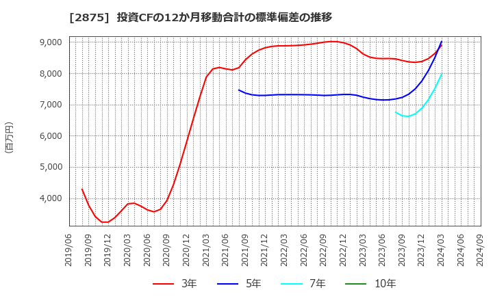 2875 東洋水産(株): 投資CFの12か月移動合計の標準偏差の推移