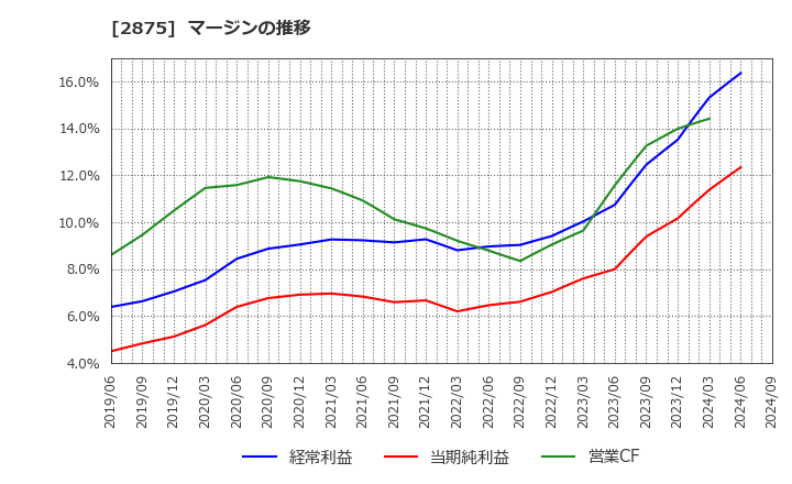 2875 東洋水産(株): マージンの推移
