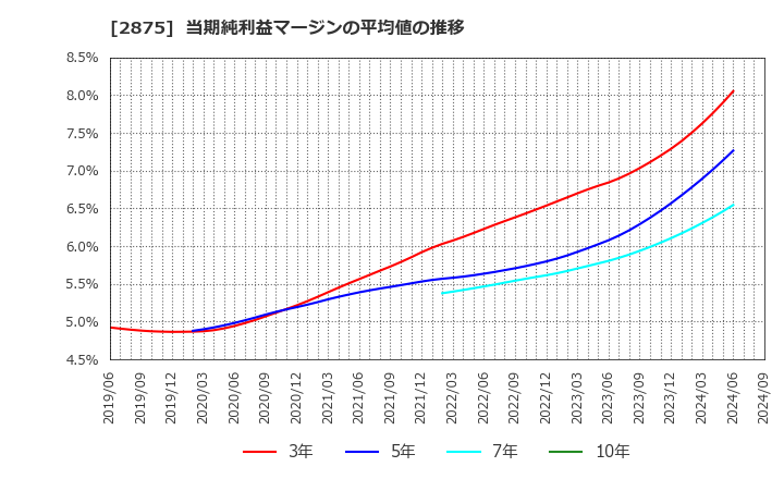 2875 東洋水産(株): 当期純利益マージンの平均値の推移