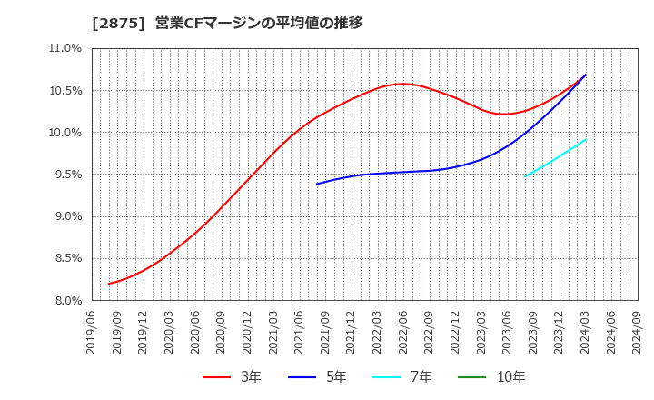 2875 東洋水産(株): 営業CFマージンの平均値の推移