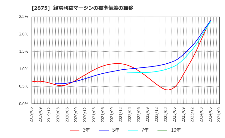 2875 東洋水産(株): 経常利益マージンの標準偏差の推移