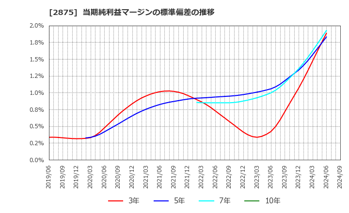 2875 東洋水産(株): 当期純利益マージンの標準偏差の推移