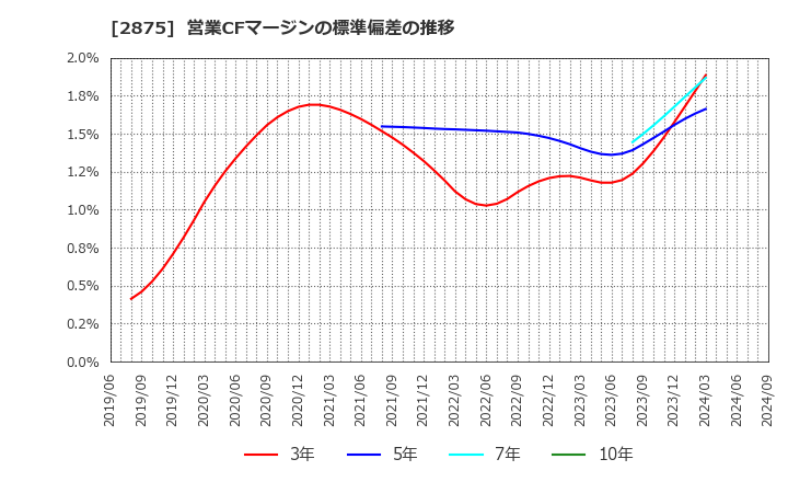 2875 東洋水産(株): 営業CFマージンの標準偏差の推移