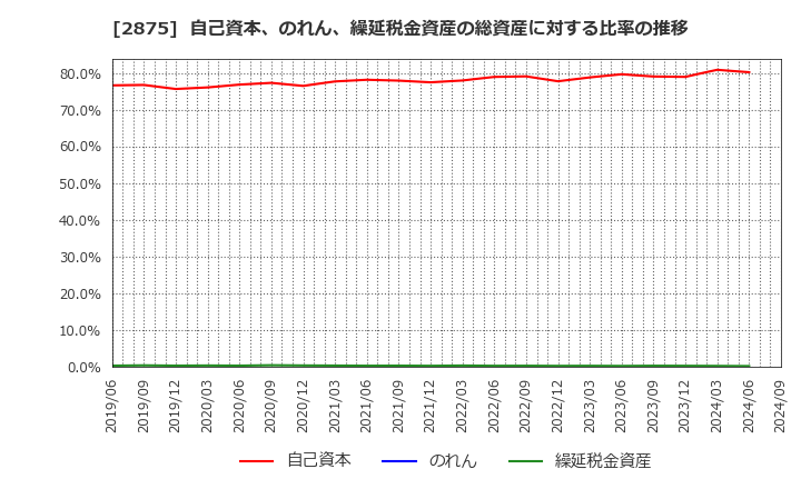 2875 東洋水産(株): 自己資本、のれん、繰延税金資産の総資産に対する比率の推移