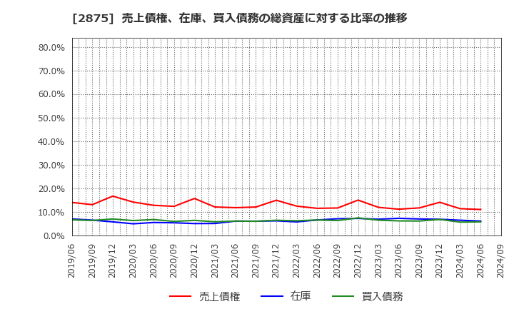 2875 東洋水産(株): 売上債権、在庫、買入債務の総資産に対する比率の推移