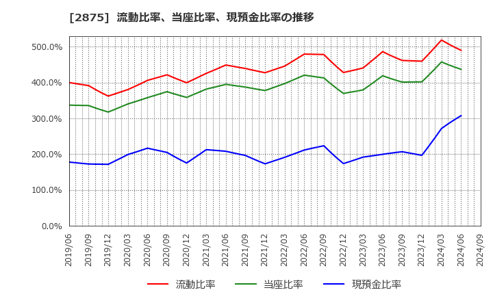 2875 東洋水産(株): 流動比率、当座比率、現預金比率の推移