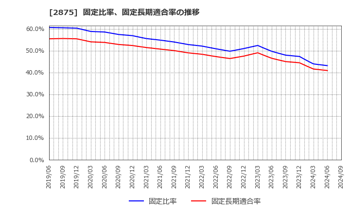 2875 東洋水産(株): 固定比率、固定長期適合率の推移