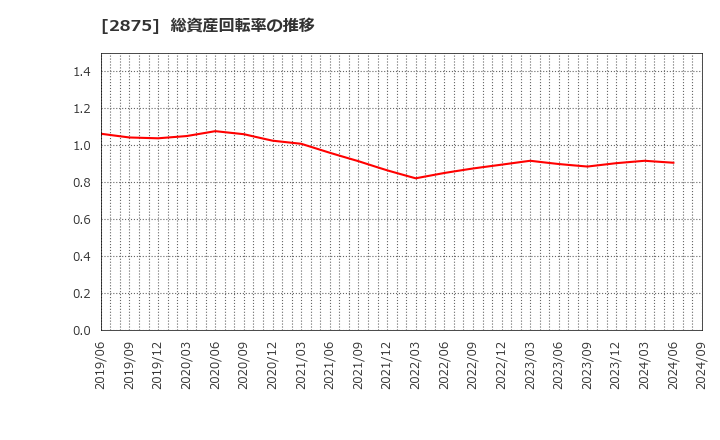 2875 東洋水産(株): 総資産回転率の推移