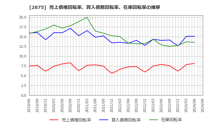 2875 東洋水産(株): 売上債権回転率、買入債務回転率、在庫回転率の推移