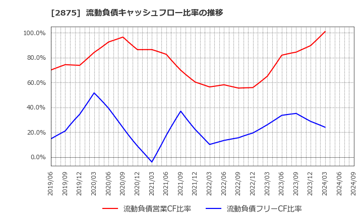 2875 東洋水産(株): 流動負債キャッシュフロー比率の推移