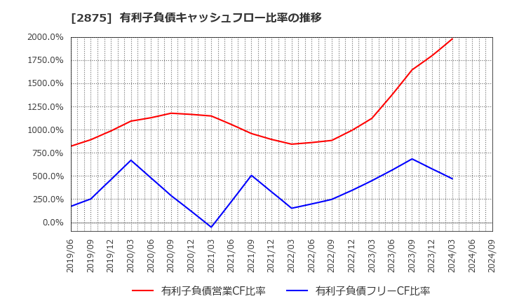 2875 東洋水産(株): 有利子負債キャッシュフロー比率の推移