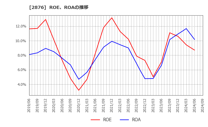 2876 (株)デルソーレ: ROE、ROAの推移