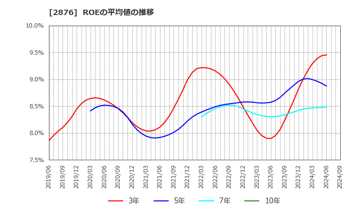 2876 (株)デルソーレ: ROEの平均値の推移