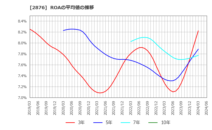 2876 (株)デルソーレ: ROAの平均値の推移