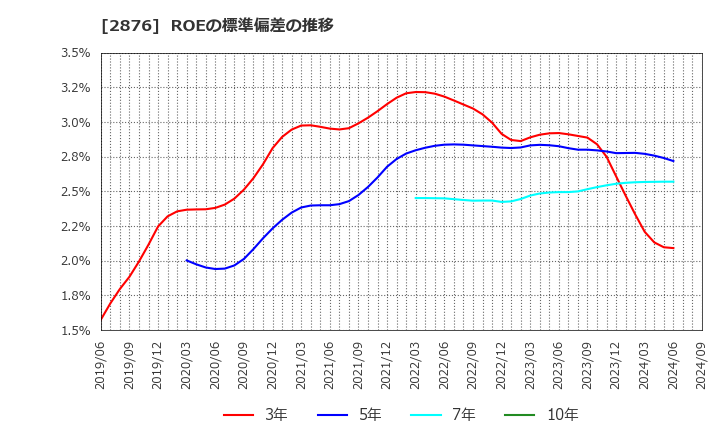 2876 (株)デルソーレ: ROEの標準偏差の推移