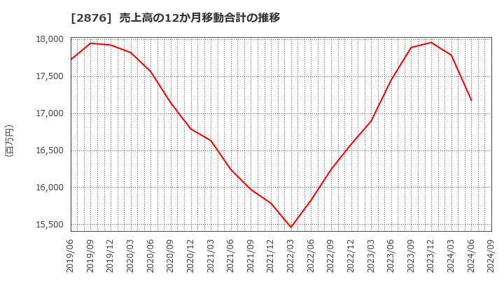 2876 (株)デルソーレ: 売上高の12か月移動合計の推移