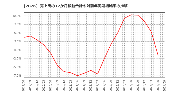 2876 (株)デルソーレ: 売上高の12か月移動合計の対前年同期増減率の推移