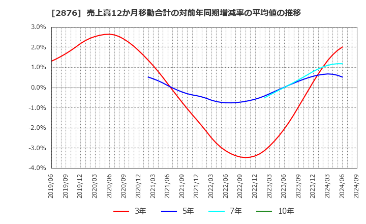 2876 (株)デルソーレ: 売上高12か月移動合計の対前年同期増減率の平均値の推移