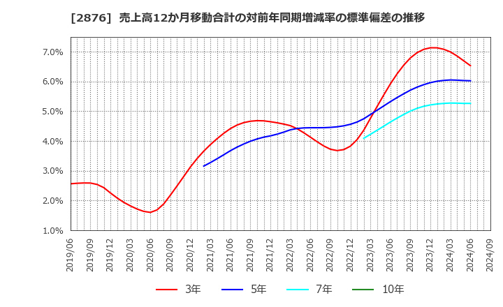 2876 (株)デルソーレ: 売上高12か月移動合計の対前年同期増減率の標準偏差の推移