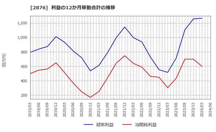 2876 (株)デルソーレ: 利益の12か月移動合計の推移