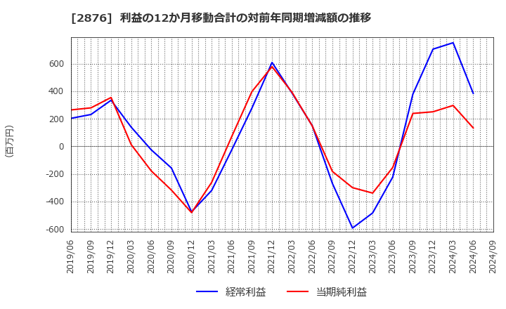 2876 (株)デルソーレ: 利益の12か月移動合計の対前年同期増減額の推移