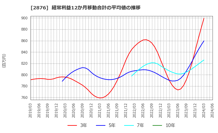 2876 (株)デルソーレ: 経常利益12か月移動合計の平均値の推移