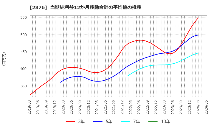 2876 (株)デルソーレ: 当期純利益12か月移動合計の平均値の推移