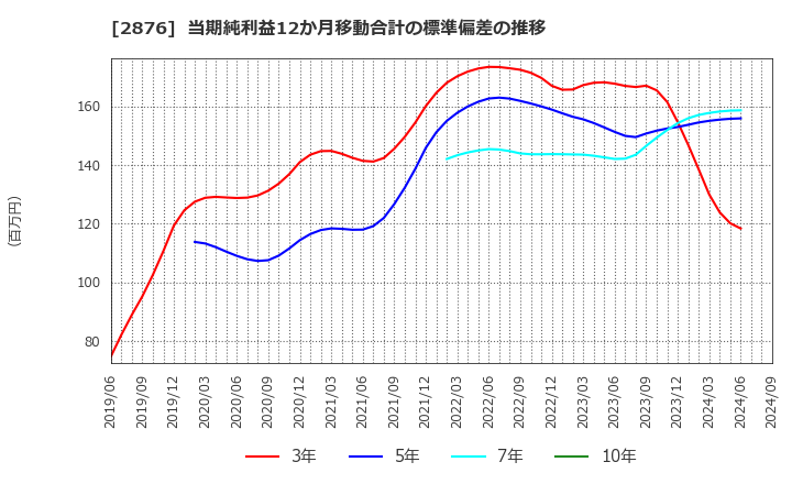 2876 (株)デルソーレ: 当期純利益12か月移動合計の標準偏差の推移